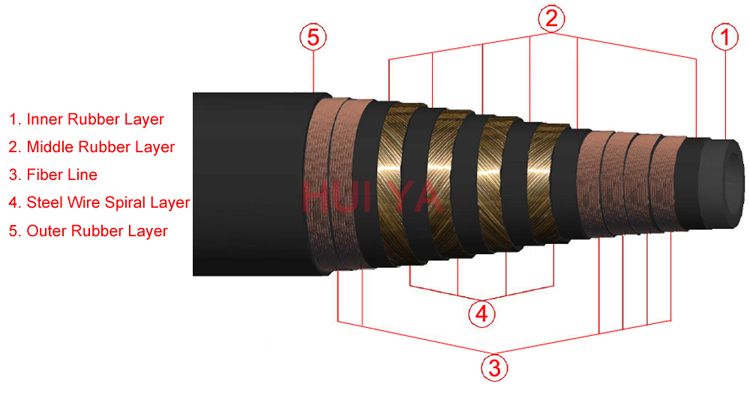 Rotary Hose